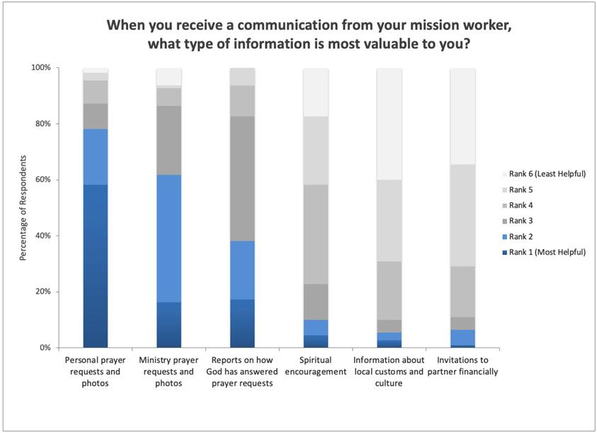 Chart of responses to the survey question &ldquo;When you receive a communicationfrom your mission worker, what type of information is most valuable toyou?&rdquo;, ordered from most helpful to least helpful: 1. Personal prayer requestsand photos. 2. Ministry prayer requests and photos. 3. Reports on how God hasanswered prayer requests. 4. Spiritual encouragement. 5. Information about localcustoms and culture. 6. Invitations to partner financially.