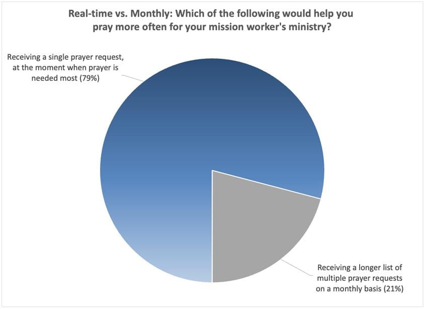 Chart of responses to the survey question &ldquo;Which of the following would helpyou pray more often for your mission worker&rsquo;s ministry?&rdquo;: 79% chose the option&ldquo;Receiving a single prayer request, at the moment when prayer is needed most&rdquo;while 21% chose the option &ldquo;Receiving a longer list of multiple prayer requestson a monthly basis.&rdquo;
