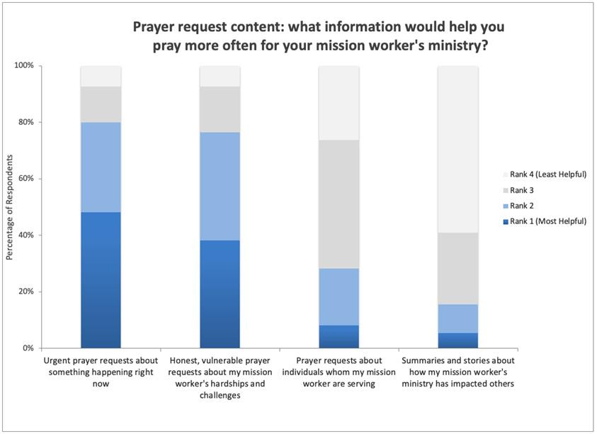 Chart of responses to the survey question &ldquo;What information would help youpray more often for your mission worker&rsquo;s ministry?&rdquo;, ordered from most toleast helpful: 1. Urgent prayer requests about something happening right now.2. Honest, vulnerable prayer requests about my mission worker&rsquo;s hardships andchallenges. 3. Prayer requests about individuals whom my mission worker isserving. 4. Summaries and stories about how my mission worker&rsquo;s ministry hasimpacted others.